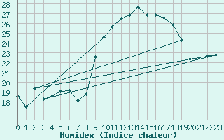 Courbe de l'humidex pour Alistro (2B)