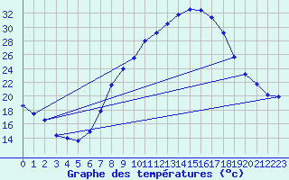 Courbe de tempratures pour Sariena, Depsito agua