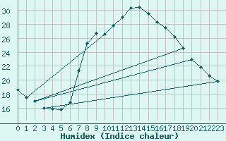 Courbe de l'humidex pour Lorca