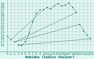 Courbe de l'humidex pour Waldmunchen