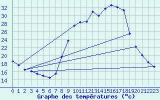 Courbe de tempratures pour Caizares