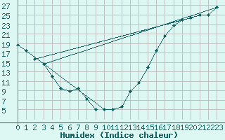 Courbe de l'humidex pour Scottsbluff, Heilig Field