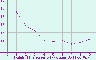 Courbe du refroidissement olien pour Montredon des Corbires (11)