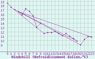 Courbe du refroidissement olien pour Orkdal Thamshamm