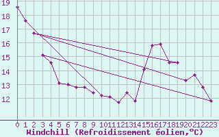 Courbe du refroidissement olien pour Bourg-en-Bresse (01)