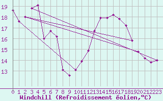 Courbe du refroidissement olien pour Saint-Georges-d