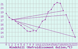 Courbe du refroidissement olien pour Lobbes (Be)