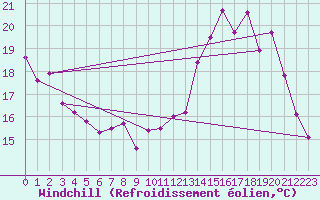 Courbe du refroidissement olien pour La Roche-sur-Yon (85)