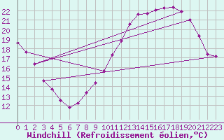 Courbe du refroidissement olien pour Roissy (95)