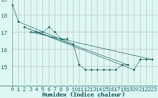 Courbe de l'humidex pour Torino / Bric Della Croce