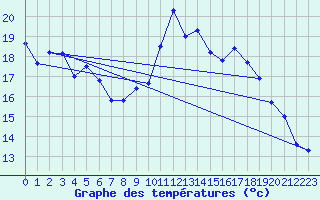 Courbe de tempratures pour Guret Grancher (23)
