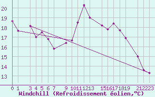 Courbe du refroidissement olien pour Guret Grancher (23)