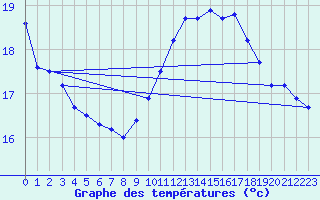 Courbe de tempratures pour Lagarrigue (81)