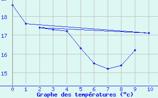 Courbe de tempratures pour Saint-Jean-de-Minervois (34)