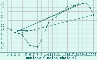 Courbe de l'humidex pour La Baeza (Esp)