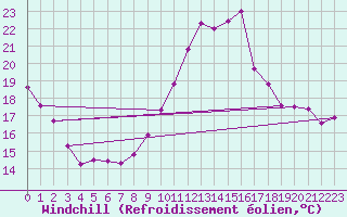 Courbe du refroidissement olien pour Saint-Brieuc (22)