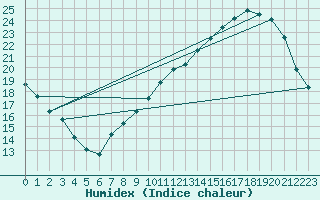 Courbe de l'humidex pour Neufchef (57)