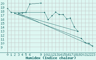 Courbe de l'humidex pour Tomtabacken