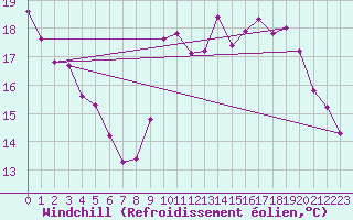 Courbe du refroidissement olien pour Crest (26)