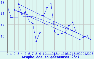 Courbe de tempratures pour Charmes (03)