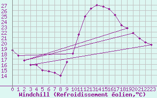 Courbe du refroidissement olien pour Dax (40)