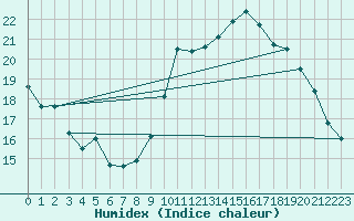 Courbe de l'humidex pour Guret Grancher (23)