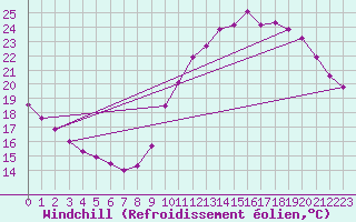 Courbe du refroidissement olien pour Cambrai / Epinoy (62)