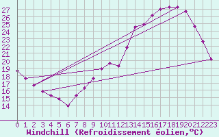 Courbe du refroidissement olien pour Chailles (41)