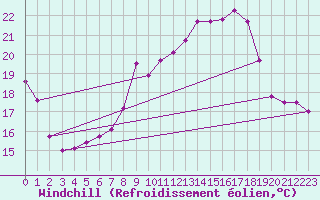 Courbe du refroidissement olien pour Bischofszell