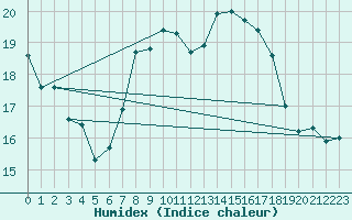 Courbe de l'humidex pour Sattel-Aegeri (Sw)