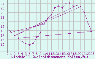 Courbe du refroidissement olien pour Thomery (77)