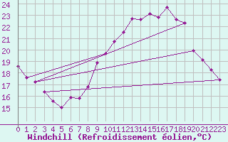 Courbe du refroidissement olien pour Comiac (46)
