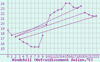 Courbe du refroidissement olien pour Biarritz (64)