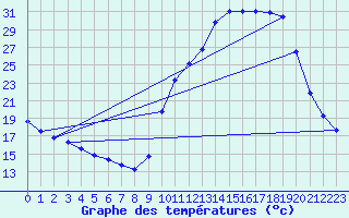 Courbe de tempratures pour Lagarrigue (81)