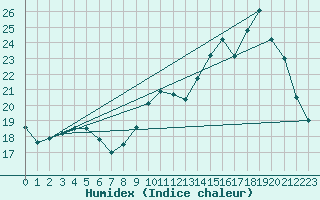 Courbe de l'humidex pour Chambry / Aix-Les-Bains (73)