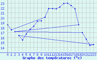 Courbe de tempratures pour Offenbach Wetterpar