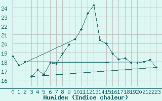 Courbe de l'humidex pour Cap Corse (2B)