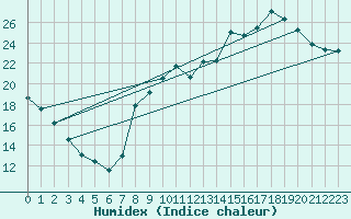 Courbe de l'humidex pour Bourg-en-Bresse (01)