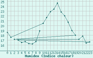 Courbe de l'humidex pour Mlaga Aeropuerto