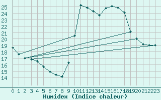 Courbe de l'humidex pour Lagarrigue (81)