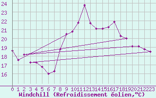 Courbe du refroidissement olien pour Toulon (83)