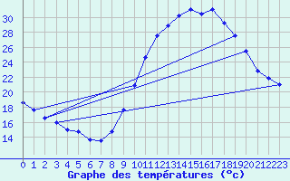 Courbe de tempratures pour Le Luc - Cannet des Maures (83)