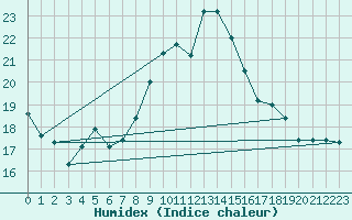 Courbe de l'humidex pour Sines / Montes Chaos