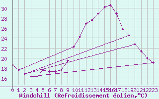 Courbe du refroidissement olien pour Mouilleron-le-Captif (85)