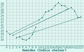 Courbe de l'humidex pour Charleroi (Be)
