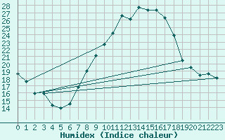 Courbe de l'humidex pour Talarn