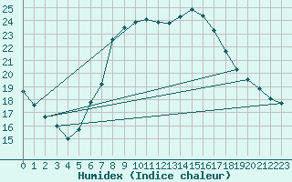 Courbe de l'humidex pour Lindenberg