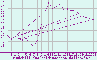 Courbe du refroidissement olien pour Hyres (83)