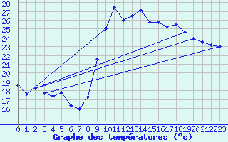 Courbe de tempratures pour Hyres (83)