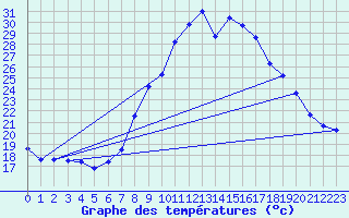 Courbe de tempratures pour Alajar